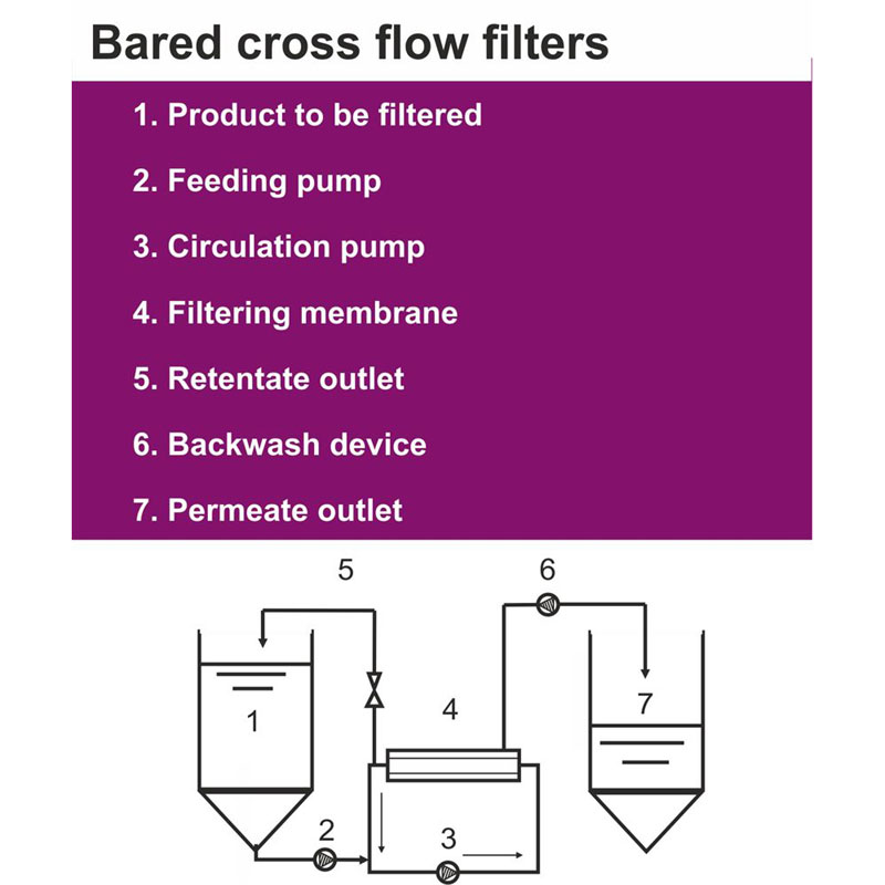 Bared Crossflow filters for beer